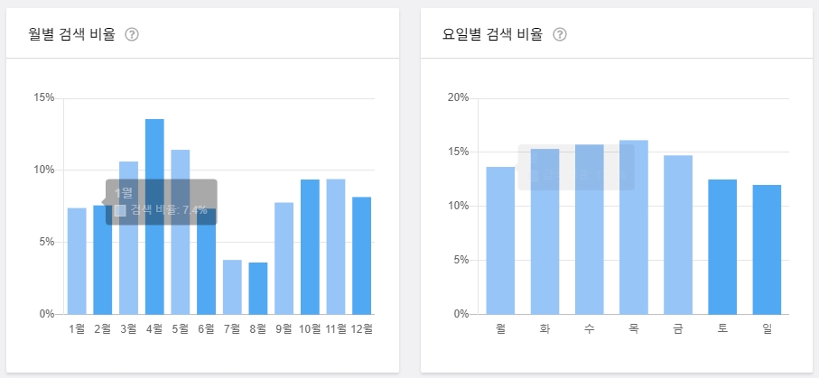 블랙키위 월벌 검색 비율, 요일별 검색 비율 캡처 이미지