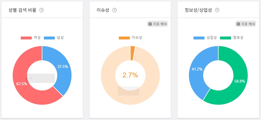 블랙키위 성별 검색 비율, 이슈성, 정보성, 상업성 캡처 이미지